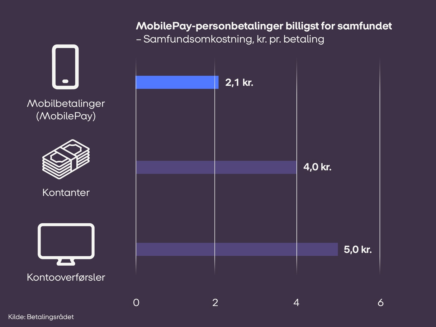 Billede til nyheden om at Private MobilePay-betalinger udløser store samfundsbesparelser