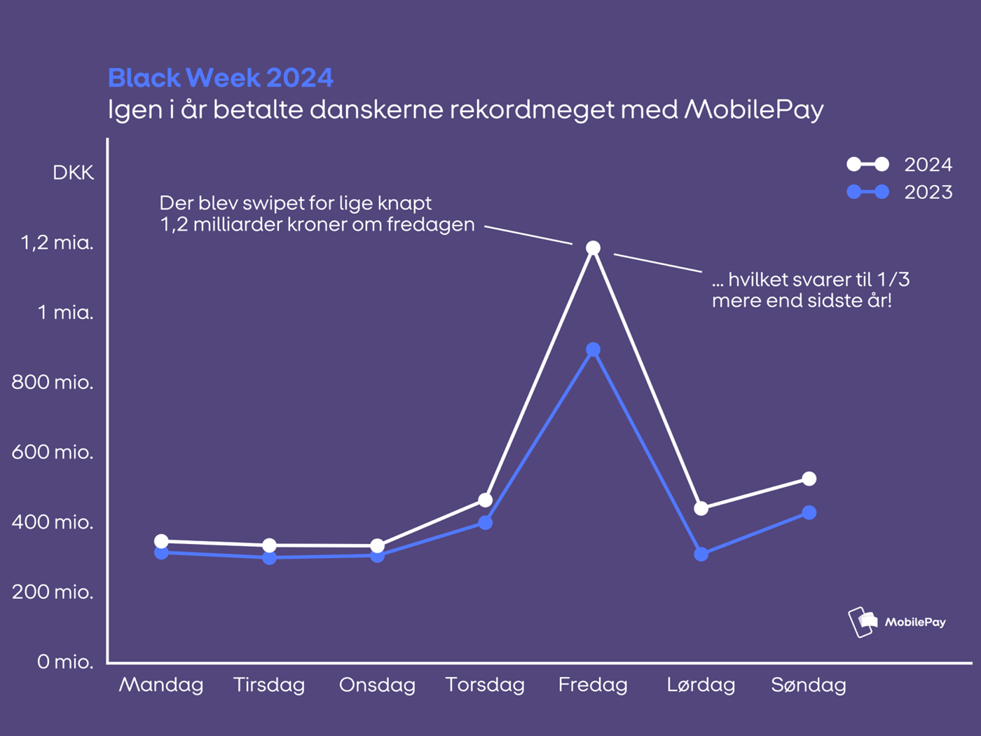 Billede der viser antallet af MobilePay transaktioner på Black Friday sammenlignet med sidste år