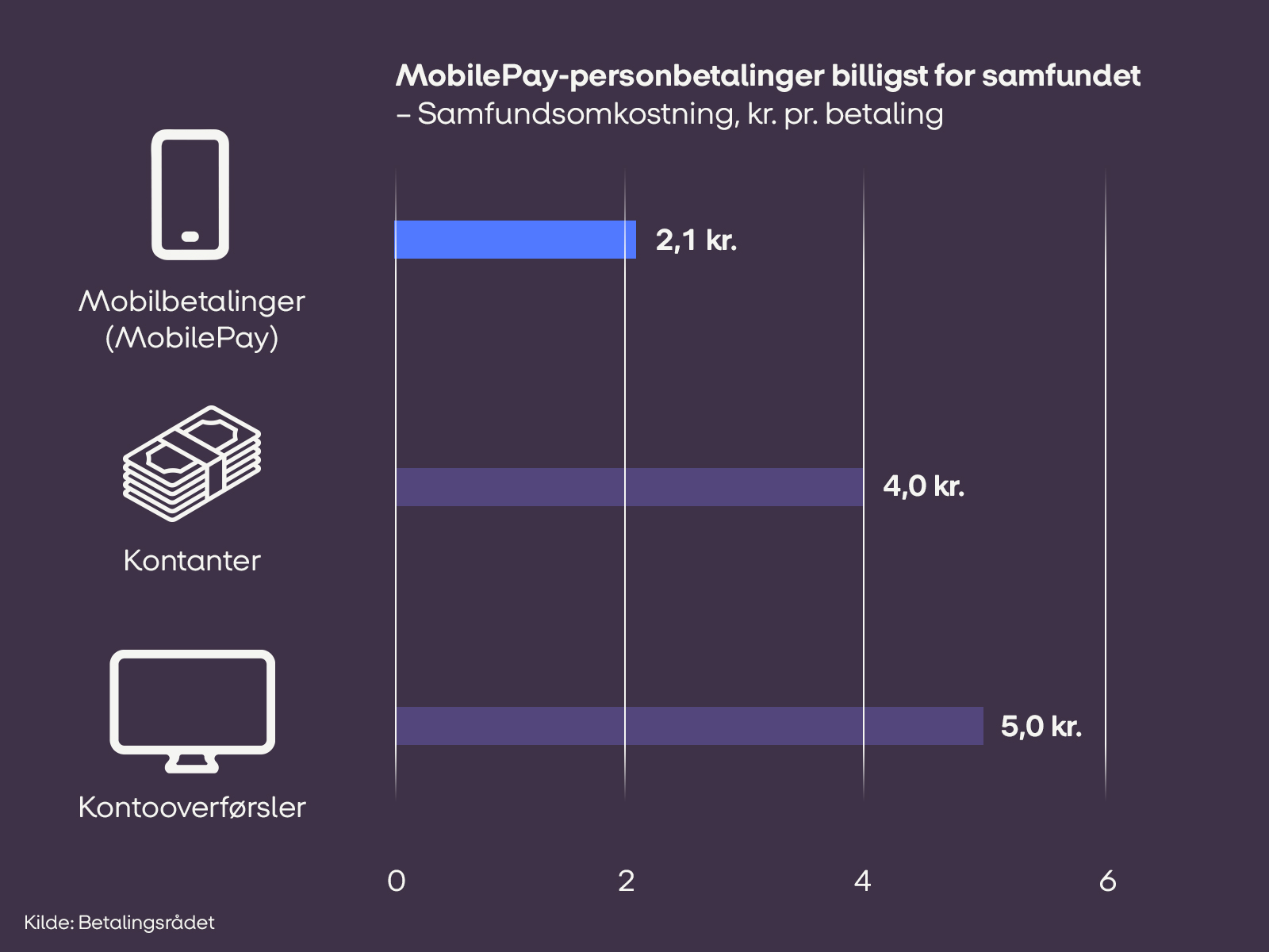 Billede til nyheden om at Private MobilePay-betalinger udløser store samfundsbesparelser