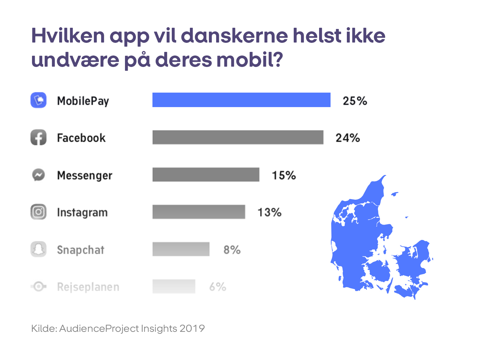 Billede til nyheden om at MobilePay er den app, danskerne nødigst vil undvære