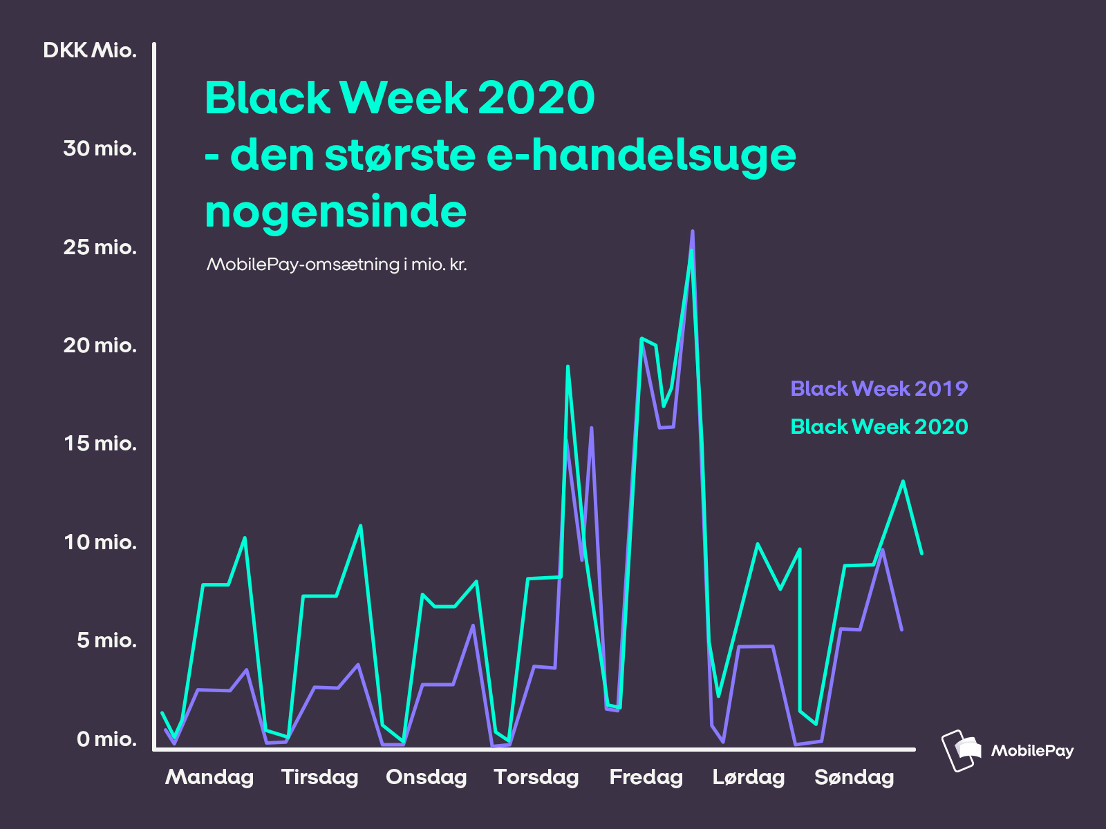 MobilePay Black Week slår alle rekorder