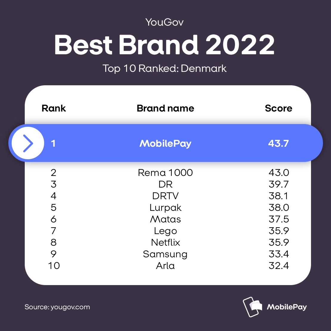 MobilePay vinder titlen som bedste brand i Danmark i 2022.