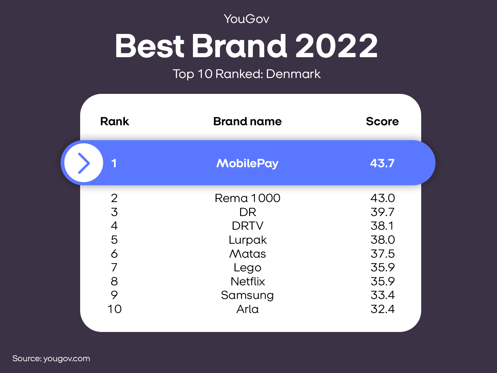 MobilePay vinder titlen som bedste brand i Danmark i 2022.