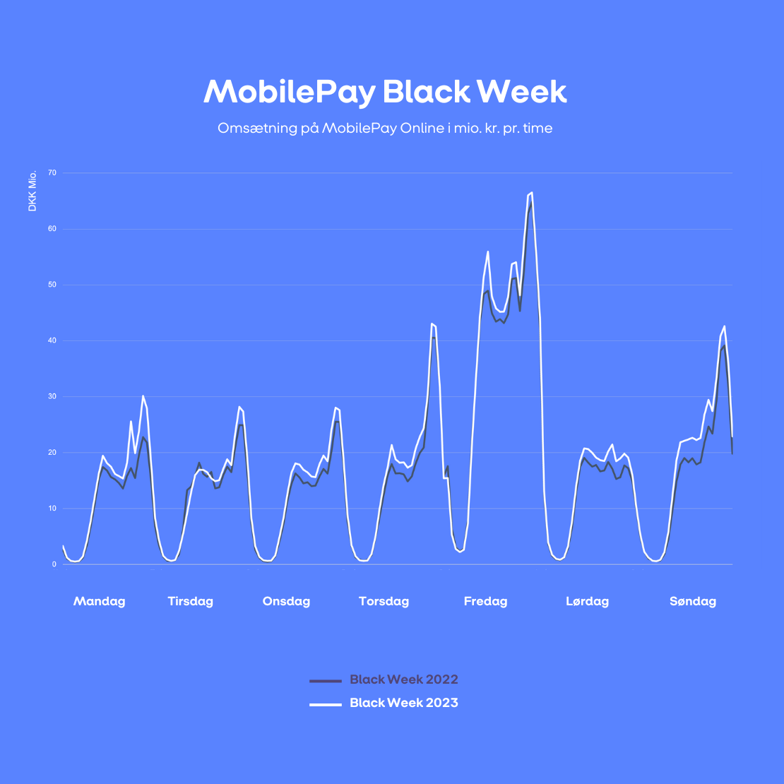 MobilePay i Black Week 2023